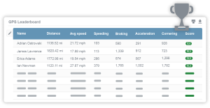 Real-time vehicle tracking leaderboard