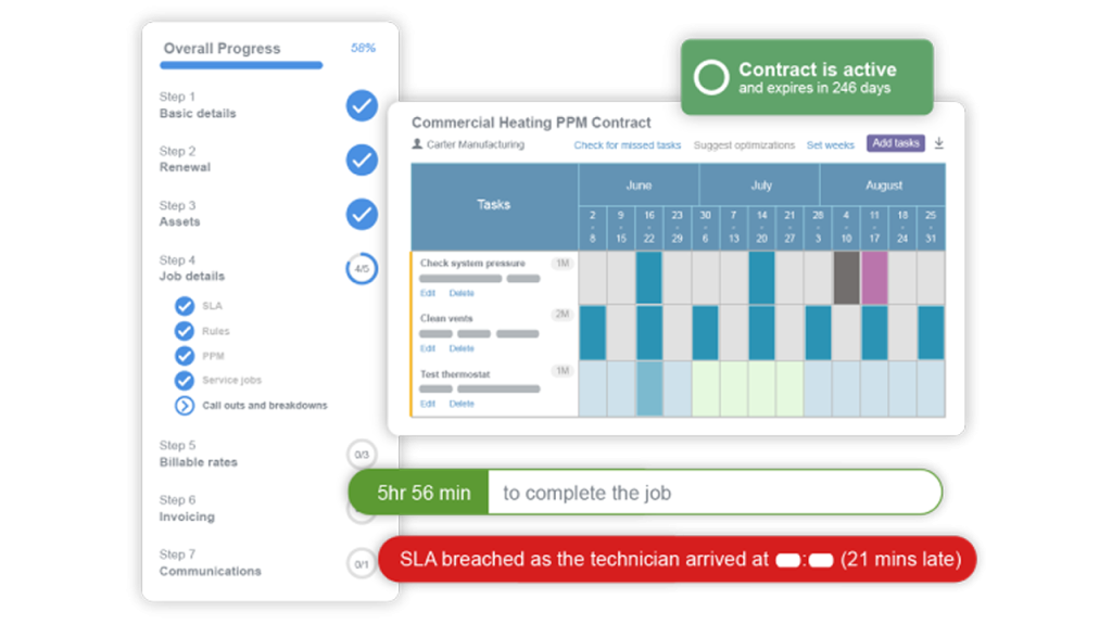 contract ppm and sla