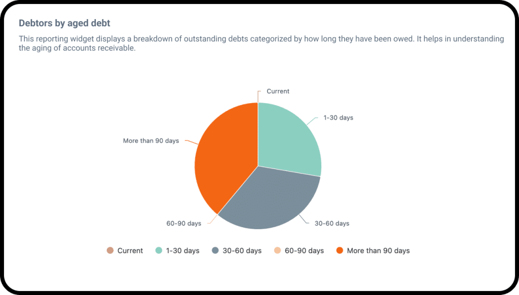 Reporting Dashboard Aged Debt