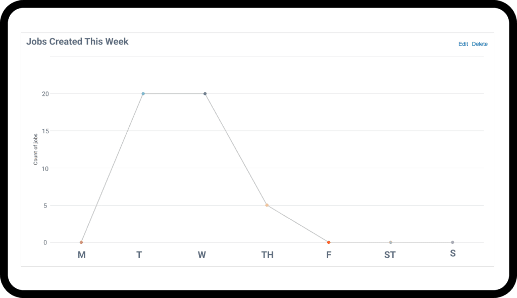 Jobs created this week reporting chart