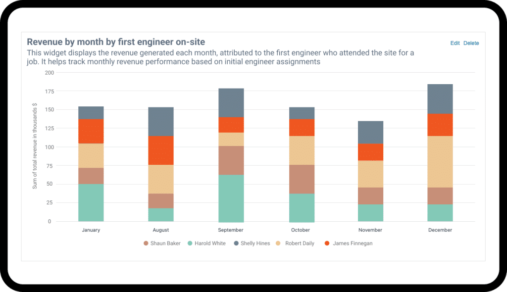 Revenue by first engineer on site reporting block